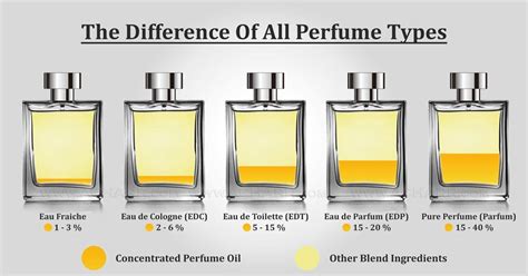 3 types of perfume.